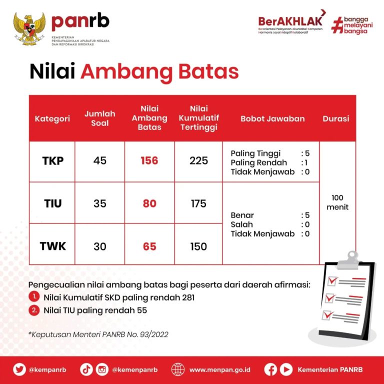 Materi Tes, Nilai Ambang Batas Dan Jadwal SKD Sekolah Kedinasan 2024 ...